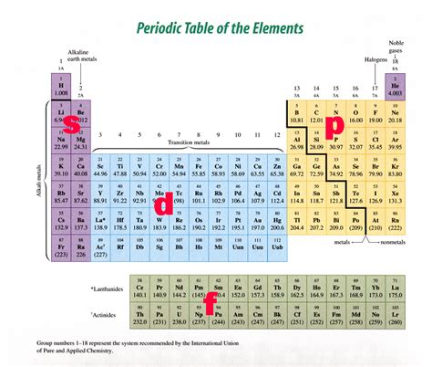 Atoms, elements and the periodic table. How many p-orbitals are occupied in a K atom? | Socratic