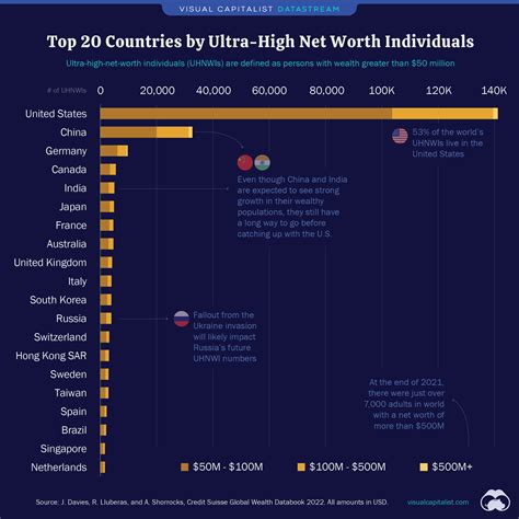Ranked The Top 20 Countries With The Most Ultra Wealthy Individuals
