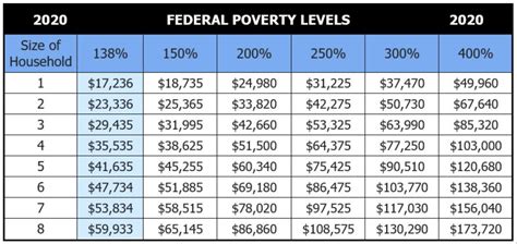 2020 Federal Poverty Income Level Chart Comrade Financial Group