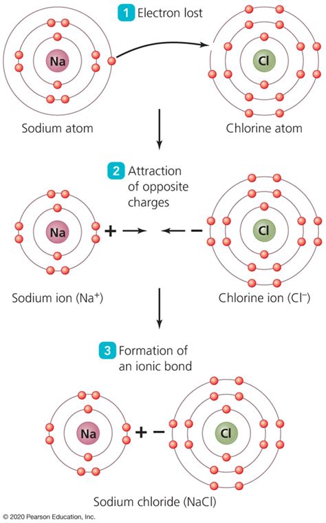 Formation Of Ionic Bonds