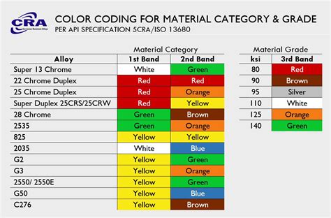 Raw Material Color Code Chart