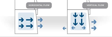 Horizontal And Vertical Laminar Flow Hoods Air Science