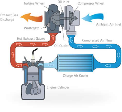 Turbocharging 101 Vw Parts Vortex Blog
