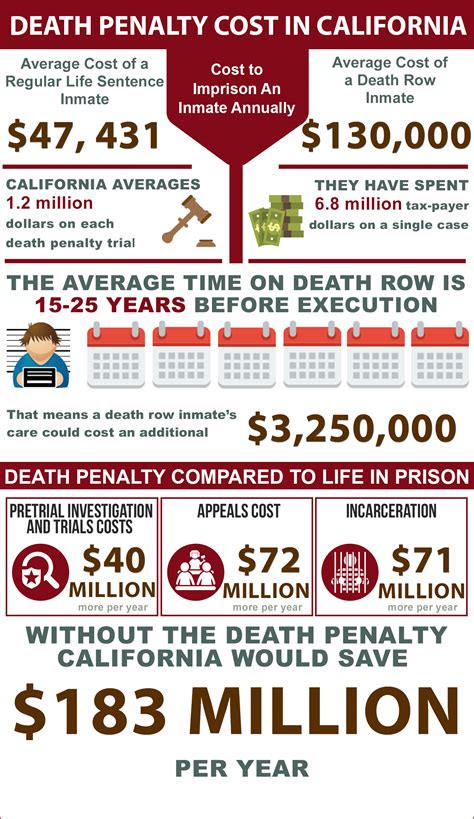 Check spelling or type a new query. Death Penalty Costing California 183 Million Dollars Per Year