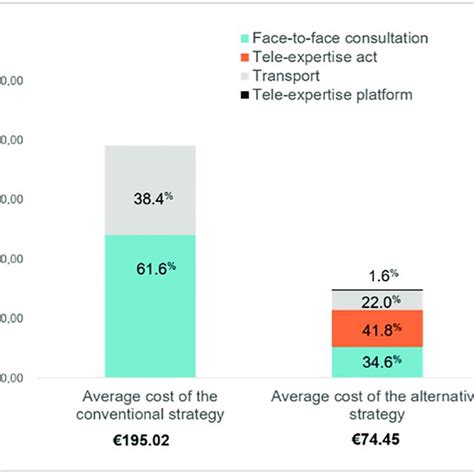 Distribution Of Average Costs By Strategy Download Scientific Diagram
