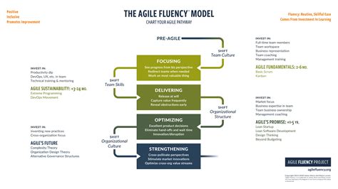 Pdf Diana Larsen And James Shore The Agile Fluency Model The Agile Fluency Model A Brief
