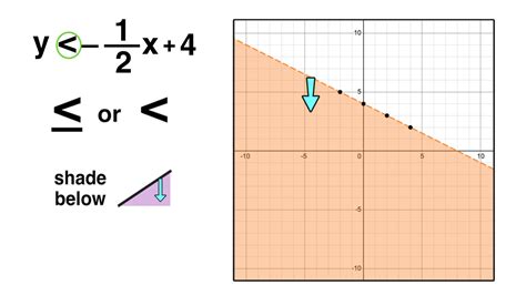 Graphing Linear Inequalities In 3 Easy Steps — Mashup Math