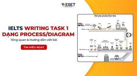 Ielts Writing Task 1 Process Diagram Hướng Dẫn And Bài Mẫu Weset