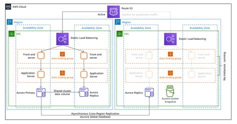 Disaster Recovery Dr Architecture On Aws Part I Strategies For