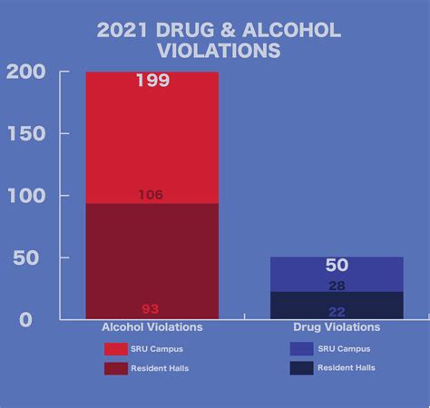 Srus 2021 Drug And Alcohol Crime Statistics The Rocket