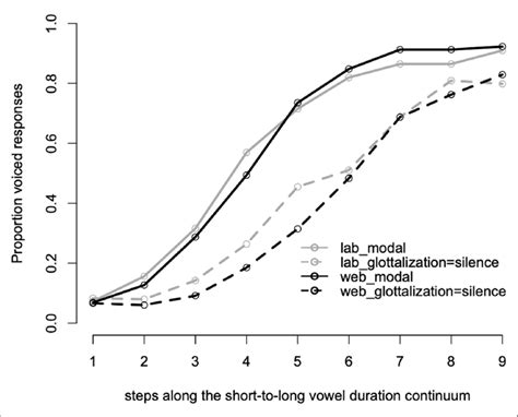 Proportion Voiced Responses Over Continuum Steps In Experiment 2