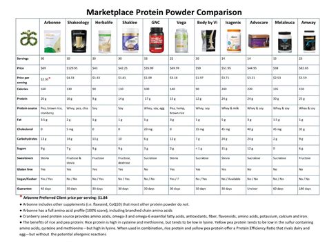Protein Drink Comparison Chart