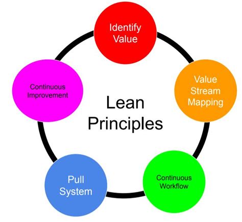 Lean Manufacturing Waste Types Basic Lean Principles Smlease Design