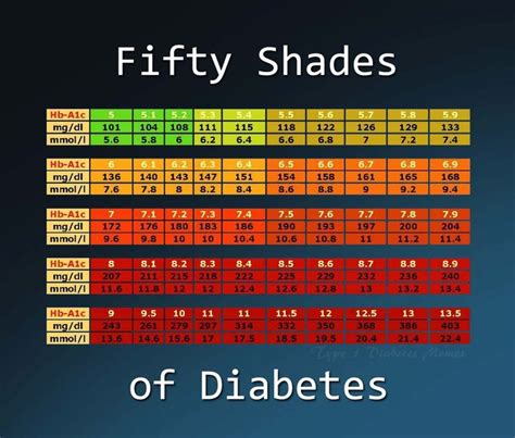 A1c Chart Diabetes Pinterest Diabetes Charts And Shades
