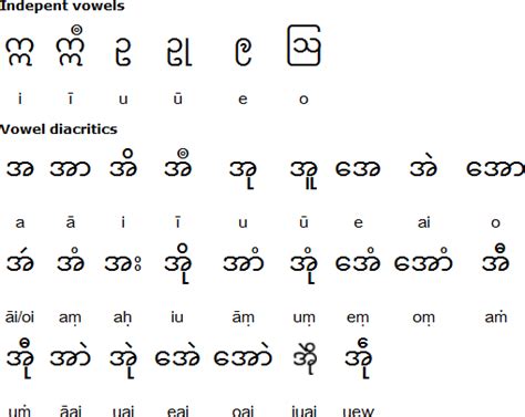 Sorting in myanmar language is no easy job. Mon language and alphabet