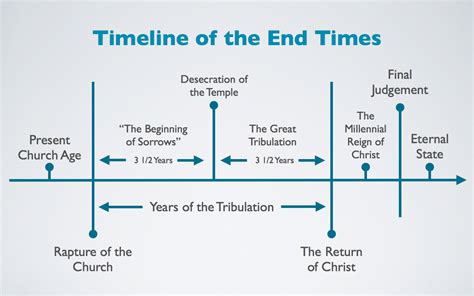 Timeline Of The End Times