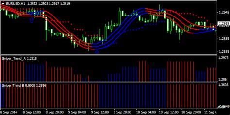 Sniper Strategy Simple Indicator Model Forex Traders