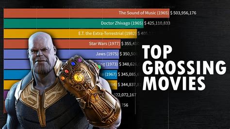 While new blockbusters might one day change the winners on this list, some movies will be very hard to beat for years to come. Highest Grossing Movies of All Time Domestic USA 1950-2019 ...