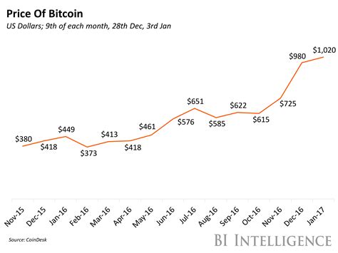 The Price Of Bitcoin Over The Past Year In A Chart Business Insider