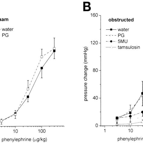 Dose Response Study Of Phenylephrine Induced Pressor Response Showing