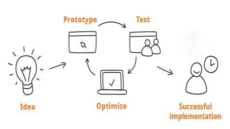 Types Of Prototypes I What Types Of Prototyping Are There Aduk Gmbh