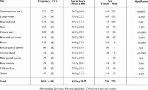 Frequency Age And Distribution Of Malignancies According To The