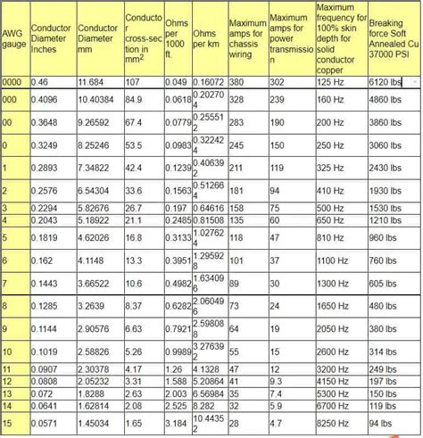 Wire Gauge Chart Ultimate Guide To American Wire Gauge Sizes