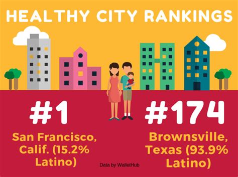 Why 2 Latino Cities Rank As The Least Healthy In Us Salud America