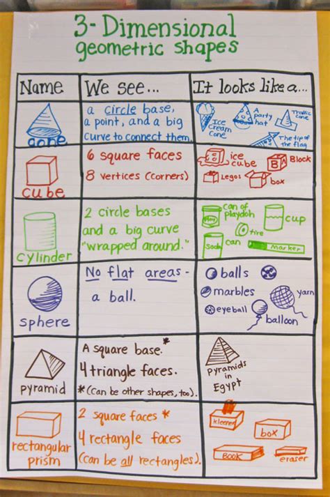 Shapes...Shapes....Shapes.... 3D! - Kindergarten Kindergarten