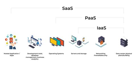 Iaas Vs Saas Vs Paas The Ultimate Guide Tezhost