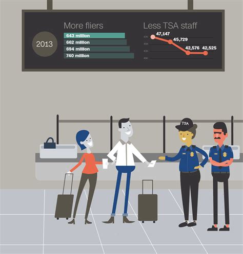 This Is Why Airport Security May Take Longer Than Your Flight Cnnmoney