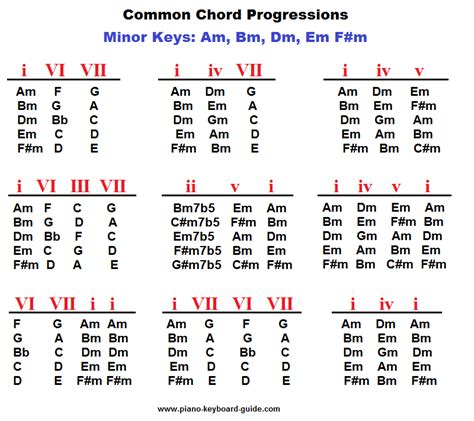 Common Chord Progressions In Minor Rtrapproduction