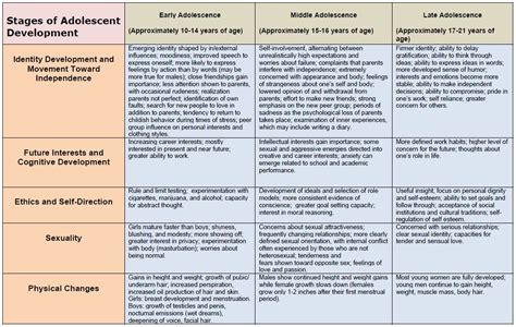 Merrys Blog Stages Of Adolescent Development Chart
