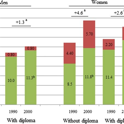 life expectancy with and without dementia in years at age 75 between download scientific