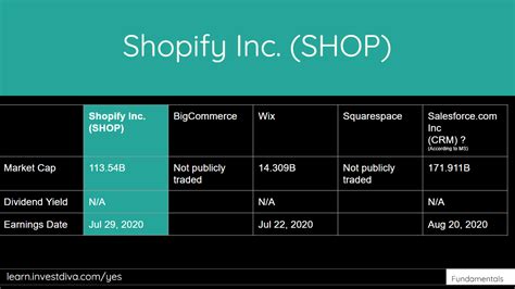 Find the latest shopify inc. Is Shopify Stock (SHOP) a Buy Now or is it Overvalued?