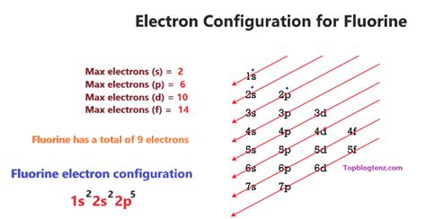 Fluorine Orbital Diagram Electron Configuration And Valence Electron