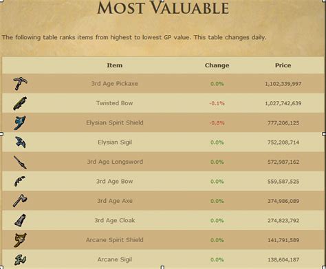 Top 10 Most Expensive Osrs Items Today Probemas