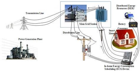 বিদ্যুৎ বিতরণ ব্যবস্থা Electrical Distribution System Voltagelab