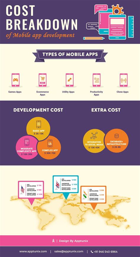 An example for calculating app development cost. Ask expert iOS App Developers the actual cost of your app ...