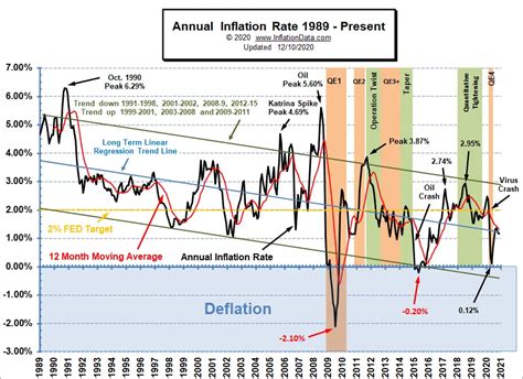 Annual Inflation Charts