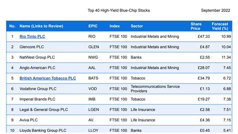 Uk Top 40 High Yield Blue Chip Stocks 2022 Q3
