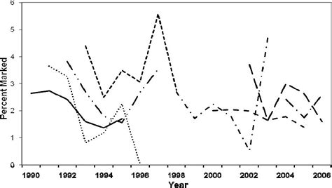 improving large scale mark recapture estimates for american black bear populations