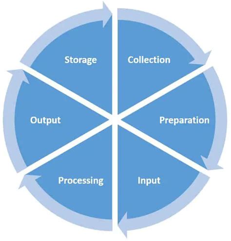 Data processing cycle | With Stages, Diagram and Flowchart