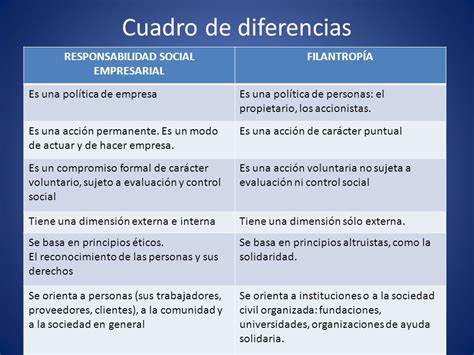 Sesion Overview Responsabilidad Social Empresarial y ﬁlantropía Diferencias
