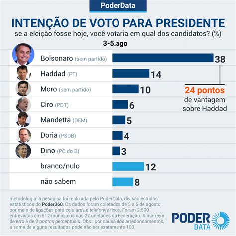 Bolsonaro lidera intenções de voto para 1º turno da eleição