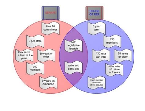 Having two houses of parliament means that one chamber doesn't get too big for its boots. Senate Vs House Of Representatives Venn Diagram | House of representatives, Senate, Venn diagram