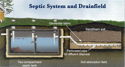 What is a septic tank: Standard Septic Systems