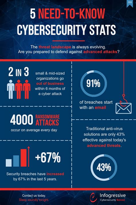 5 Need To Know Cybersecurity Statistics For 2019
