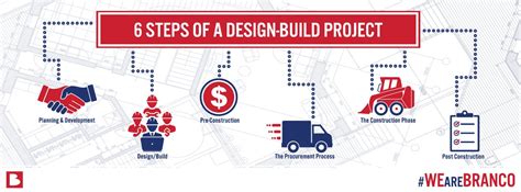 The Design Build Method Of Construction Could Be Right For Your Project