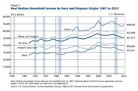 American Median Incomes By Race Since 1967 Chart Business Insider